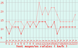 Courbe de la force du vent pour Kauhava