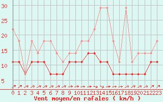 Courbe de la force du vent pour Melle (Be)