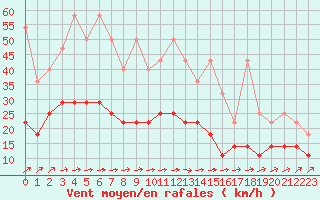 Courbe de la force du vent pour Melle (Be)