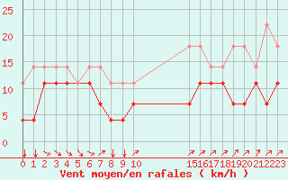 Courbe de la force du vent pour Chivres (Be)