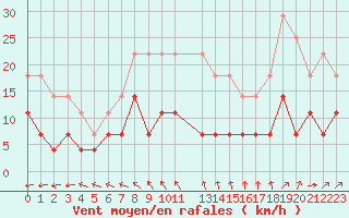 Courbe de la force du vent pour Kittila Kenttarova