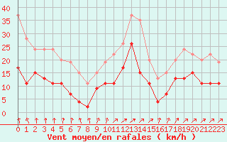 Courbe de la force du vent pour Albi (81)