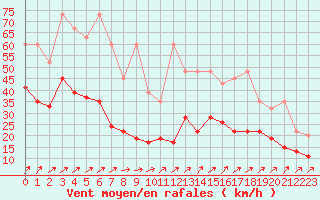 Courbe de la force du vent pour Plaffeien-Oberschrot