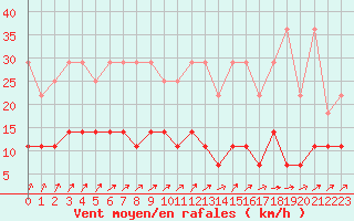 Courbe de la force du vent pour Marnitz
