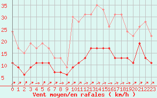 Courbe de la force du vent pour Roissy (95)