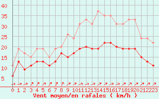 Courbe de la force du vent pour Poitiers (86)