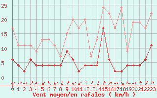 Courbe de la force du vent pour Sattel-Aegeri (Sw)