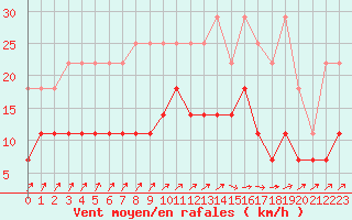 Courbe de la force du vent pour Gand (Be)
