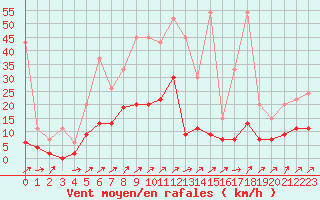 Courbe de la force du vent pour Hallau