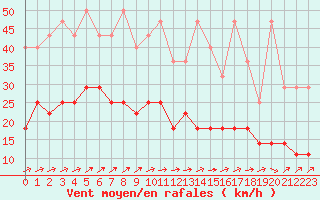 Courbe de la force du vent pour Mont-Rigi (Be)