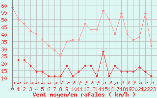 Courbe de la force du vent pour Madrid / Retiro (Esp)