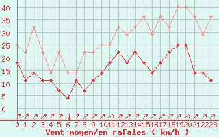 Courbe de la force du vent pour Koksijde (Be)