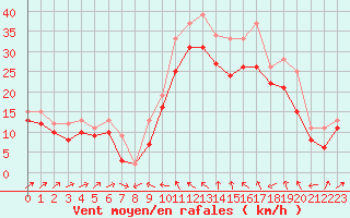 Courbe de la force du vent pour Plussin (42)