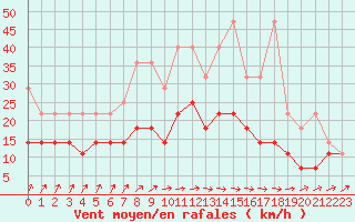 Courbe de la force du vent pour Hoogeveen Aws