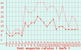 Courbe de la force du vent pour Oschatz
