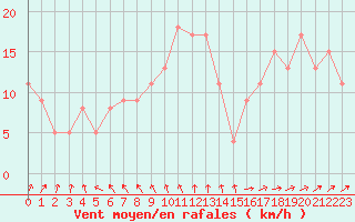 Courbe de la force du vent pour Brive-Souillac (19)