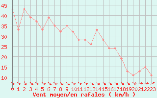 Courbe de la force du vent pour Santander (Esp)