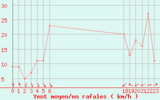 Courbe de la force du vent pour le bateau BATFR20