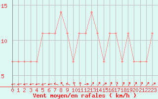 Courbe de la force du vent pour Vierema Kaarakkala