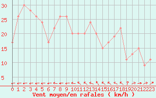 Courbe de la force du vent pour Aberdaron