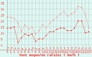 Courbe de la force du vent pour Ste (34)