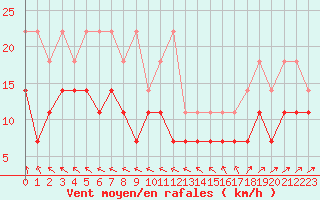 Courbe de la force du vent pour Boizenburg