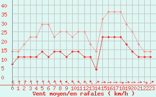 Courbe de la force du vent pour Kittila Pokka