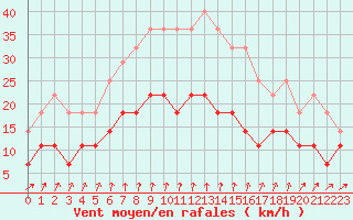 Courbe de la force du vent pour Jokioinen