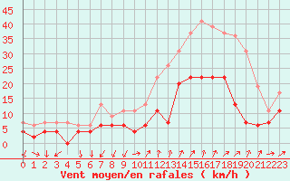 Courbe de la force du vent pour Orange (84)