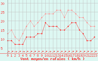 Courbe de la force du vent pour Blois (41)