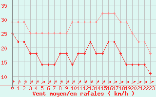 Courbe de la force du vent pour Olands Sodra Udde