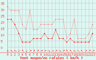 Courbe de la force du vent pour Bad Lippspringe