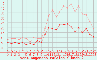 Courbe de la force du vent pour Warburg