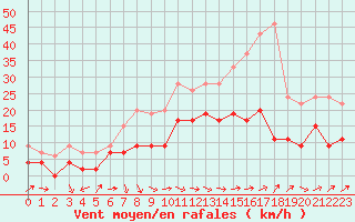Courbe de la force du vent pour Agen (47)
