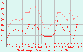Courbe de la force du vent pour Saint-Auban (04)