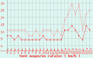 Courbe de la force du vent pour Munte (Be)