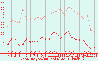 Courbe de la force du vent pour Trappes (78)