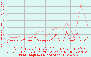 Courbe de la force du vent pour Tarbes (65)