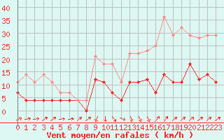 Courbe de la force du vent pour Aursjoen