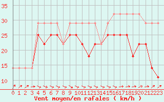 Courbe de la force du vent pour Kunda