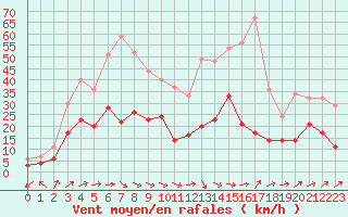 Courbe de la force du vent pour Waibstadt