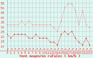 Courbe de la force du vent pour Waibstadt