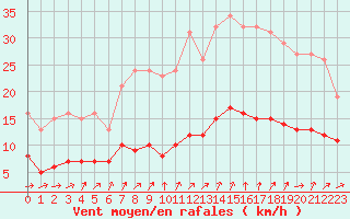 Courbe de la force du vent pour Coulommes-et-Marqueny (08)