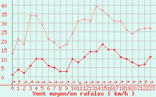 Courbe de la force du vent pour Mouilleron-le-Captif (85)