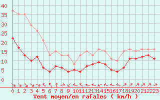 Courbe de la force du vent pour Plussin (42)