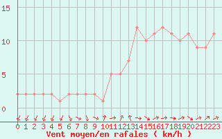 Courbe de la force du vent pour Sanary-sur-Mer (83)