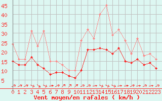 Courbe de la force du vent pour Saint-Mdard-d