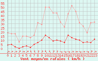Courbe de la force du vent pour Verneuil (78)