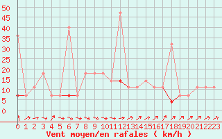 Courbe de la force du vent pour Karasjok