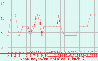 Courbe de la force du vent pour Petrozavodsk